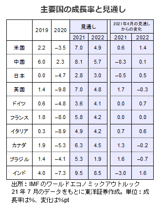 主要国の成長率と見通し