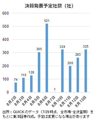 決算発表予定社数（社）