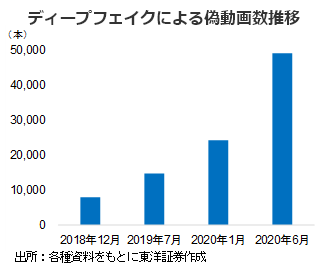 ディープフェイクによる偽動画数推移