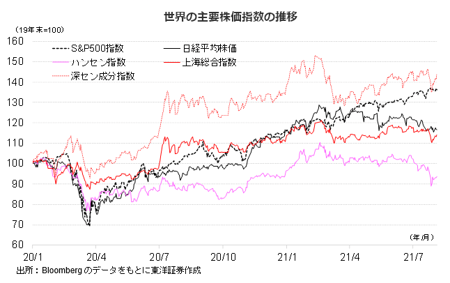 世界の主要株価指数の推移