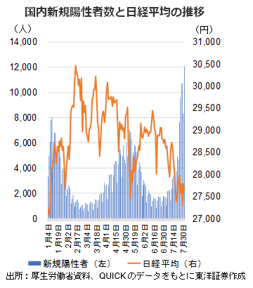 国内新規陽性者数と日経平均の推移