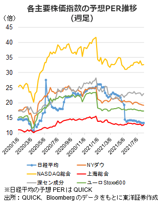 各主要株価指数の予想PER推移（週足）