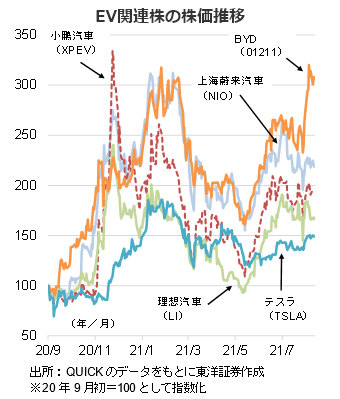 EV関連株の株価推移