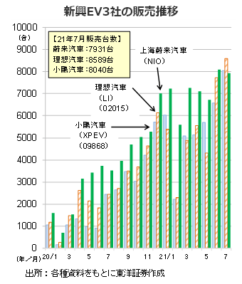 新興EV3社の販売推移