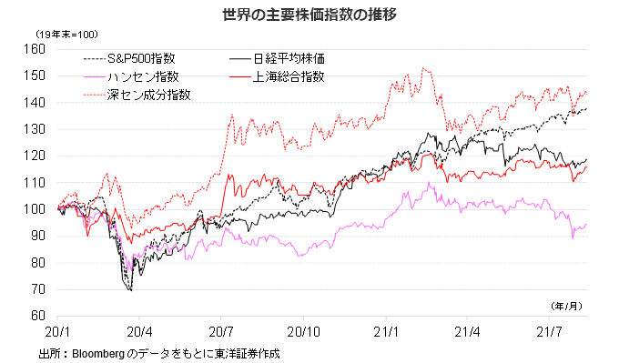 世界の主要株価指数の推移