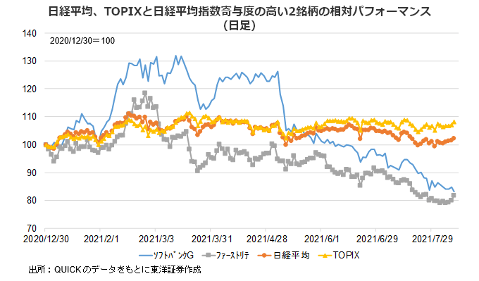 日経平均、TOPIXと日経平均指数寄与度の高い2銘柄の相対パフォーマンス（日足）