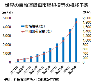 世界の自動運転車市場規模等の推移予想