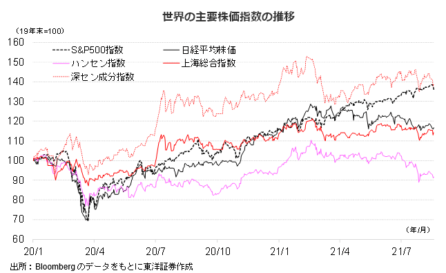 世界の主要株価指数の推移