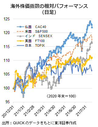 海外株価指数の相対パフォーマンス（日足）