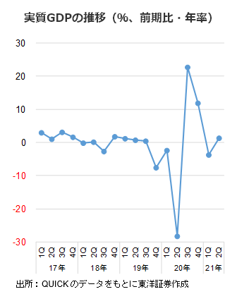 実質GDPの推移（％、前期比・年率）