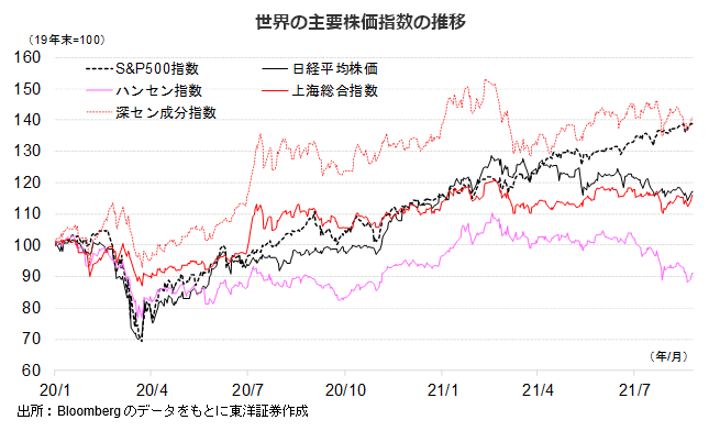 世界の主要株価指数の推移