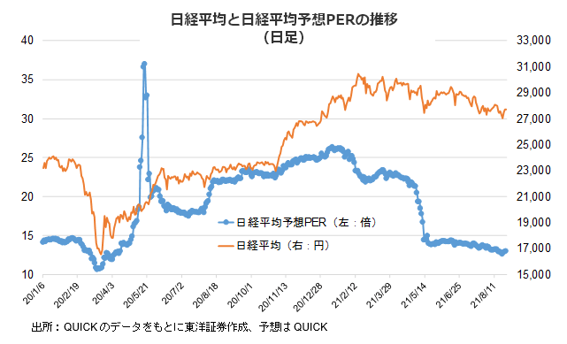 日経平均と日経平均予想PERの推移（日足）