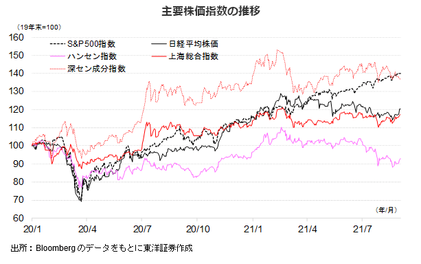 世界の主要株価指数の推移