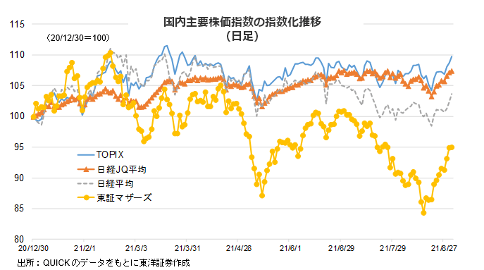 国内主要株価指数の指数化推移（日足）