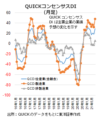 QUICKコンセンサスDI（月足）