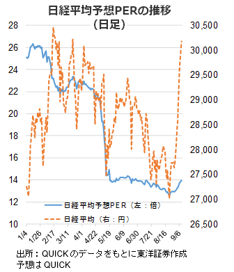 日経平均予想PERの推移（日足）