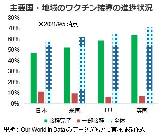主要国・地域のワクチン接種の進捗状況