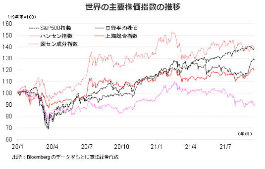 世界の主要株価指数の推移