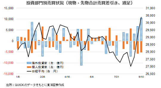 投資部門別売買状況（現物・先物合計売買差引き、週足）