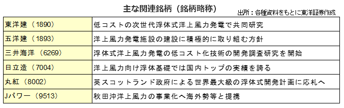 主な関連銘柄（銘柄略称）