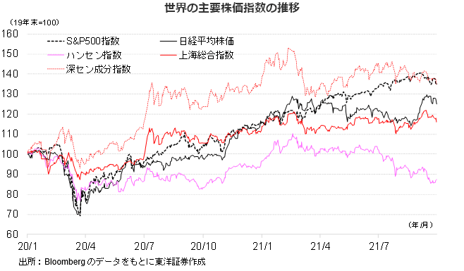 世界の主要株価指数の推移