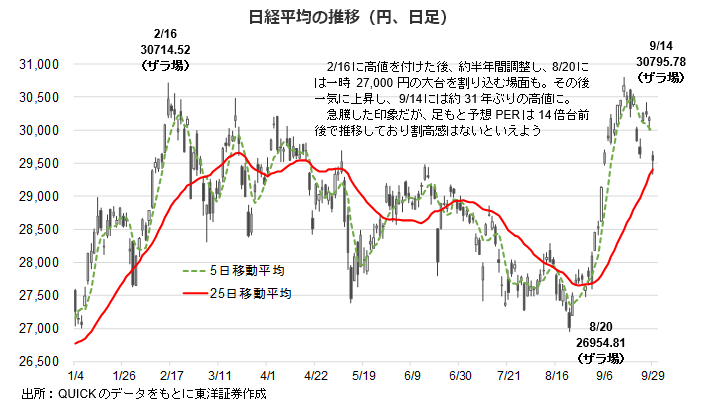 日経平均の推移（円、日足）