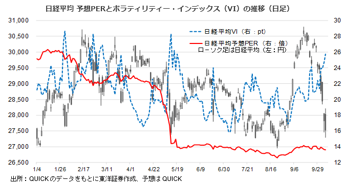 日経平均 予想PERとボラティリティー・インデックス（VI）の推移（日足）