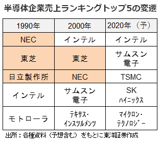 半導体企業売上ランキングトップ5の変遷