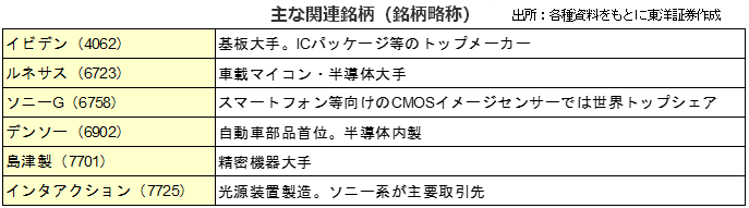 主な関連銘柄（銘柄略称