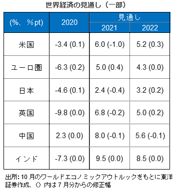 世界経済の見通し（一部）