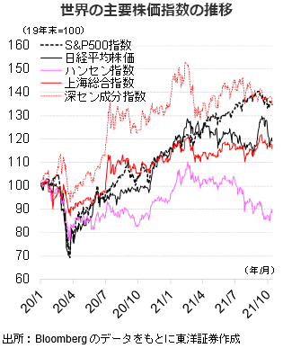 世界の主要株価指数の推移