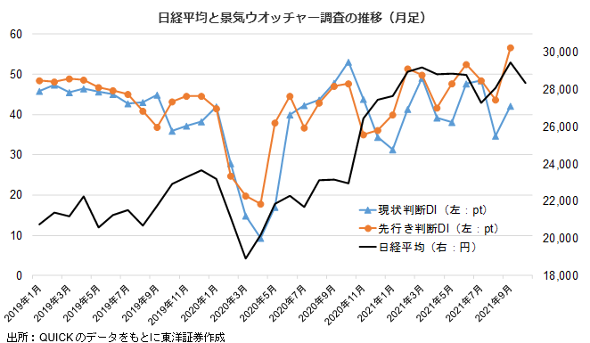 日経平均と景気ウオッチャー調査の推移（月足）