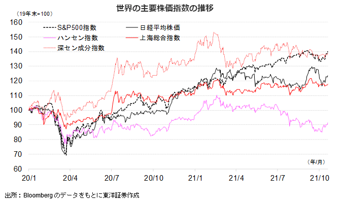 世界の主要株価指数の推移