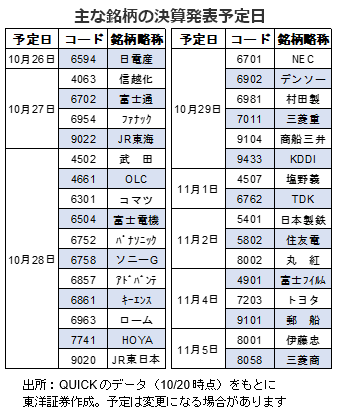 主な銘柄の決算発表予定日