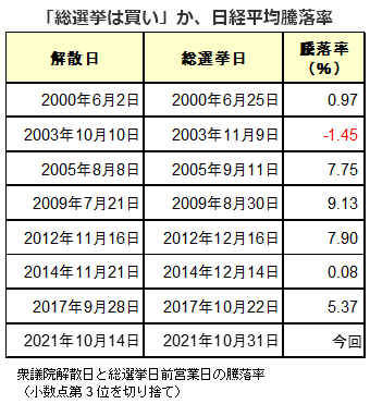 「総選挙は買い」か、日経平均騰落率