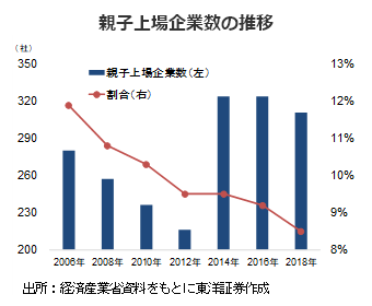 親子上場企業数の推移