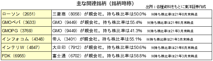 主な関連銘柄（銘柄略称)