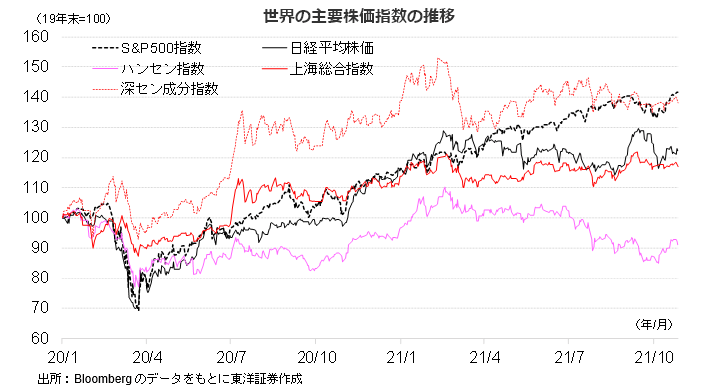 世界の主要株価指数の推移