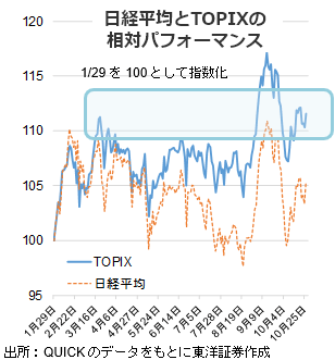 日経平均とTOPIXの相対パフォーマンス