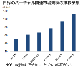 世界のバーチャル関連市場規模の推移予想