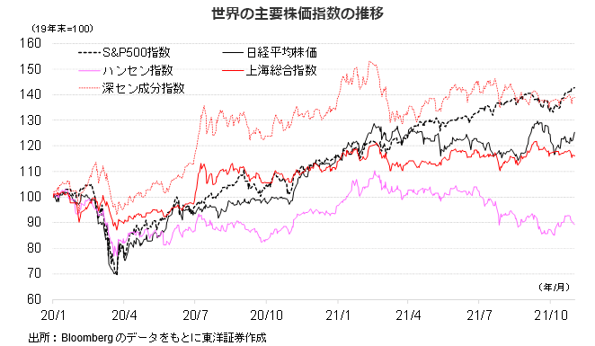 世界の主要株価指数の推移