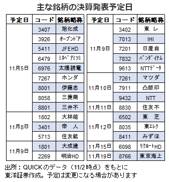 主な銘柄の決算発表予定日