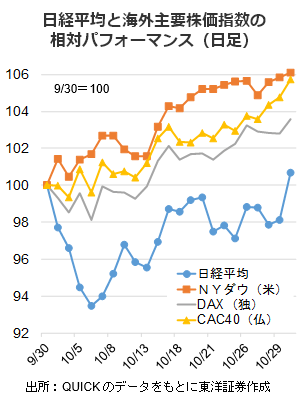 日経平均と海外主要株価指数の相対パフォーマンス（日足）