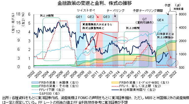 金融政策の変遷と金利、株式の推移