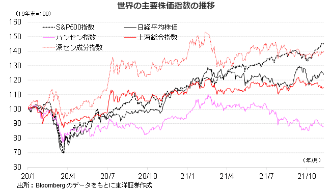 世界の主要株価指数の推移