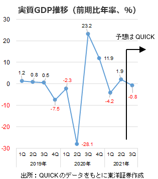 実質GDP推移（前期比年率、％）