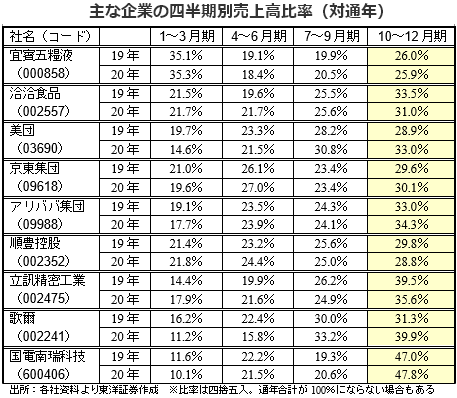 主な企業の四半期別売上高比率（対通年）