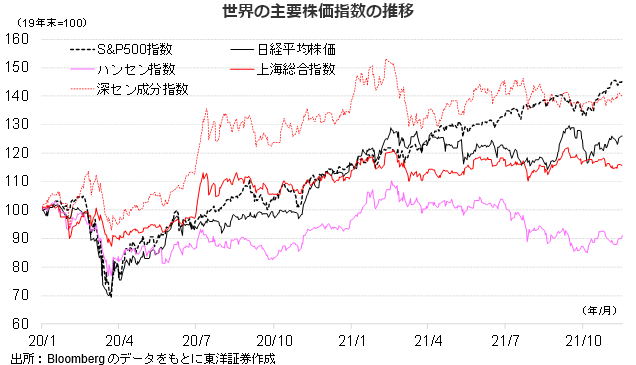 世界の主要株価指数の推移