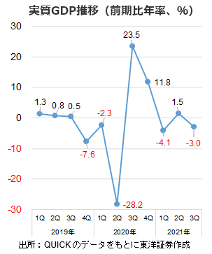 実質GDP推移（前期比年率、％）