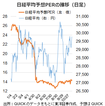 日経平均予想PERの推移（日足）